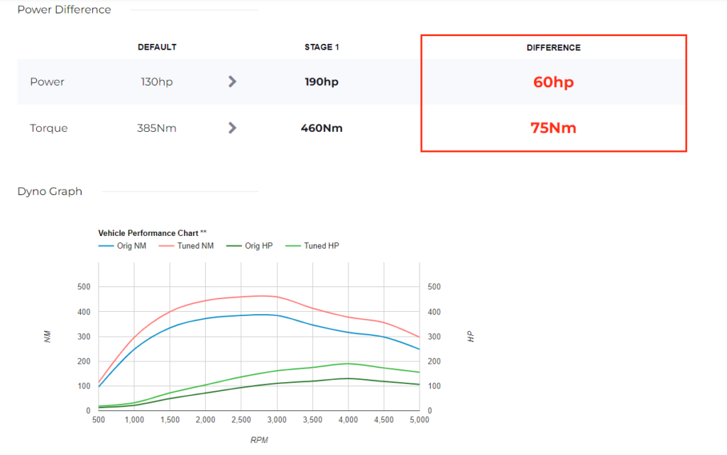 Ford Transit Remap Dyno Graph