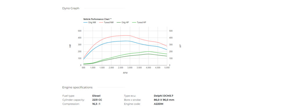 Vauxhall Antara Dyno Graph After Stg1 Remap Kirkby